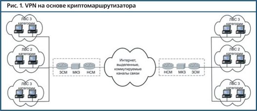 Рис. 1. VPN на основе криптомаршрутизатора