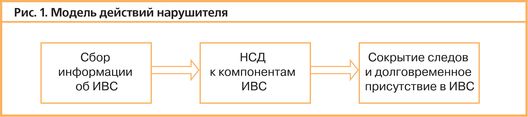 Рис. 1. Модель действий нарушителя