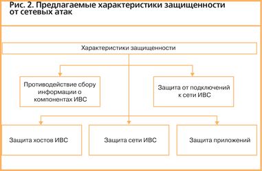 Рис. 2. Предлагаемые характеристики защищенности от сетевых атак