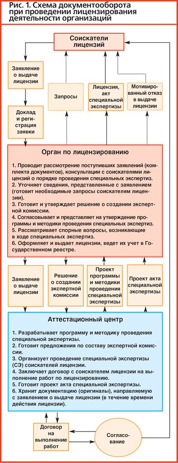 Рис. 1. Схема документооборота при проведении лицензирования деятельности организаций