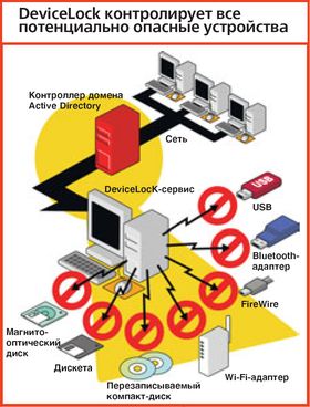 DeviceLock контролирует все потенциально опасные устройства