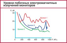 Уровни побочных электромагнитных излучений мониторов
