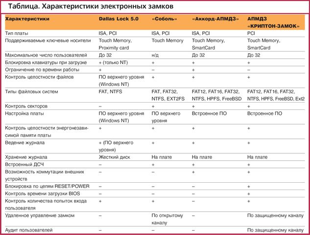 Таблица. Характеристики электронных замков