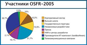 Участники OSFR-2005
